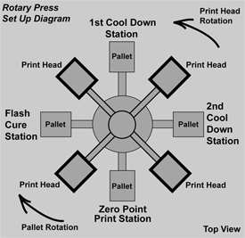 Rotary Press Set Up Diagram